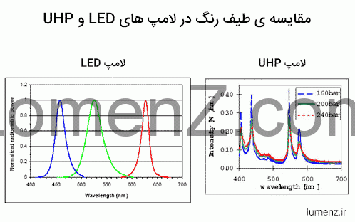 مقایسه طیف رنگ در لامپ های LED و UHP