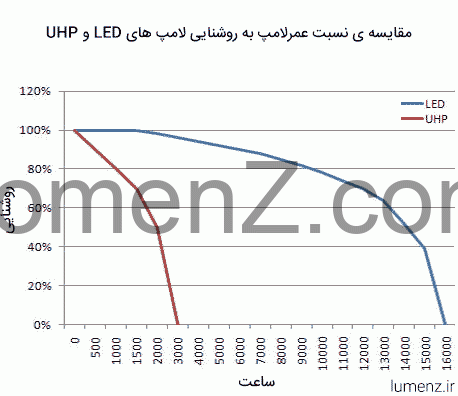 مقایسه نسبت عمر لامپ به روشنایی لامپ های LED و UHD